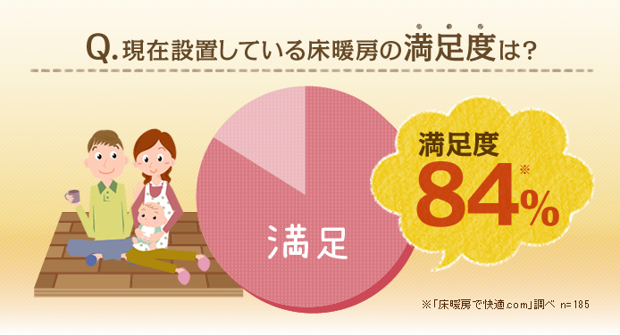 Q.現在設置している床暖房の満足度は？満足度は84％