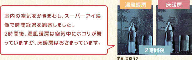 室内の空気をかきまわし、スーパーアイ映像で時間経過を観察しました。2時間後、温風暖房は空気中にホコリが舞っていますが、床暖房はおさまっています。
