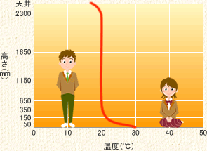 「床暖房」の垂直温度分布図