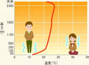 「床暖房」の垂直温度分布図