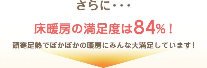 さらに・・・床暖房の満足度は84％！頭寒足熱でぽかぽかの暖房にみんな大満足しています！