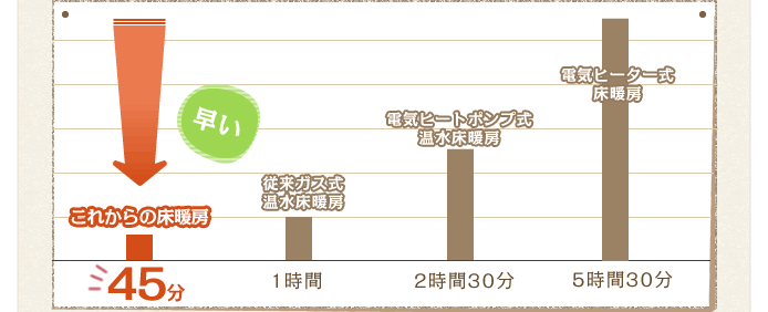 これからの床暖房 45分 早い　※外気温５℃、室温が13℃から20℃になるまでの時間 リンナイ（株）調べ　※設置条件により、時間は異なる場合があります。