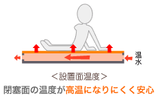 閉塞面の温度が高温になりにくく安心